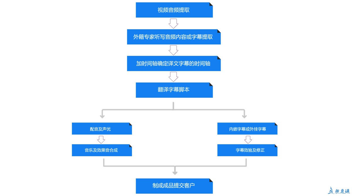 視頻聽譯與字幕